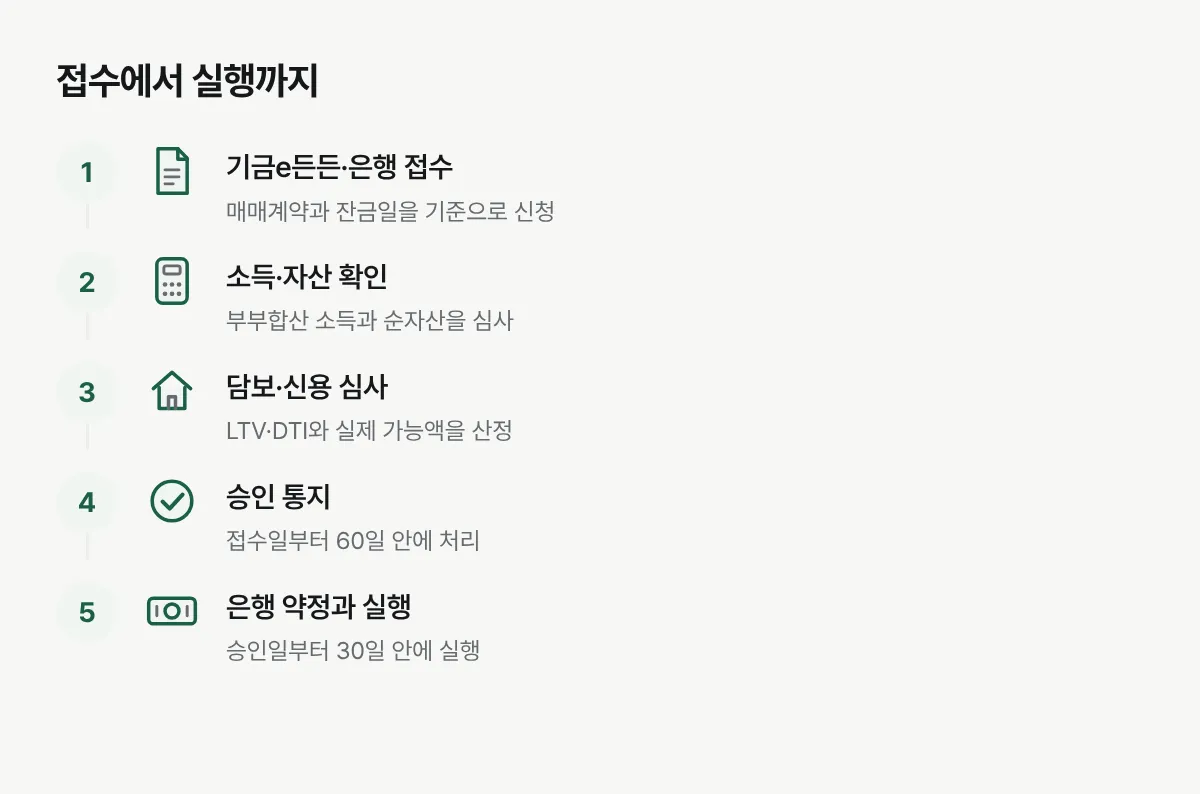 기금e든든 또는 은행 접수 뒤 서류, 자산과 담보 심사, 승인, 은행 실행으로 이어지는 과정