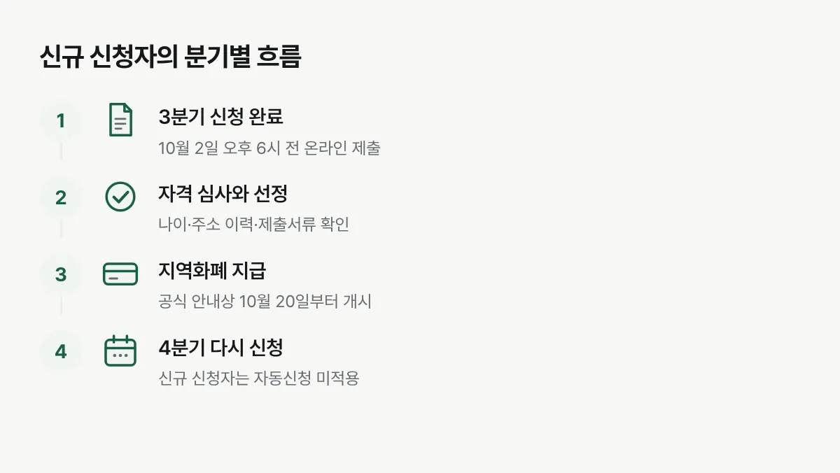 2026년 3분기 신규 신청자가 이번 접수와 심사를 거쳐 다음 분기에 다시 신청해야 하는 흐름