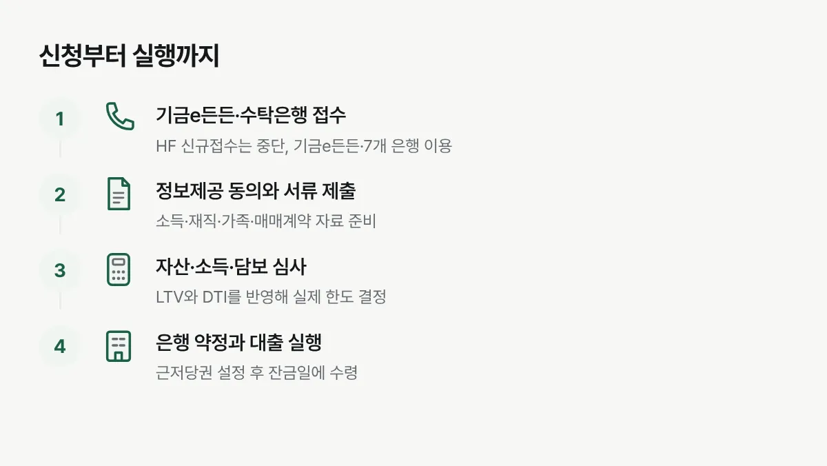 기금e든든 또는 은행 접수부터 자료 동의, 자산·담보 심사, 은행 약정과 대출 실행까지의 순서