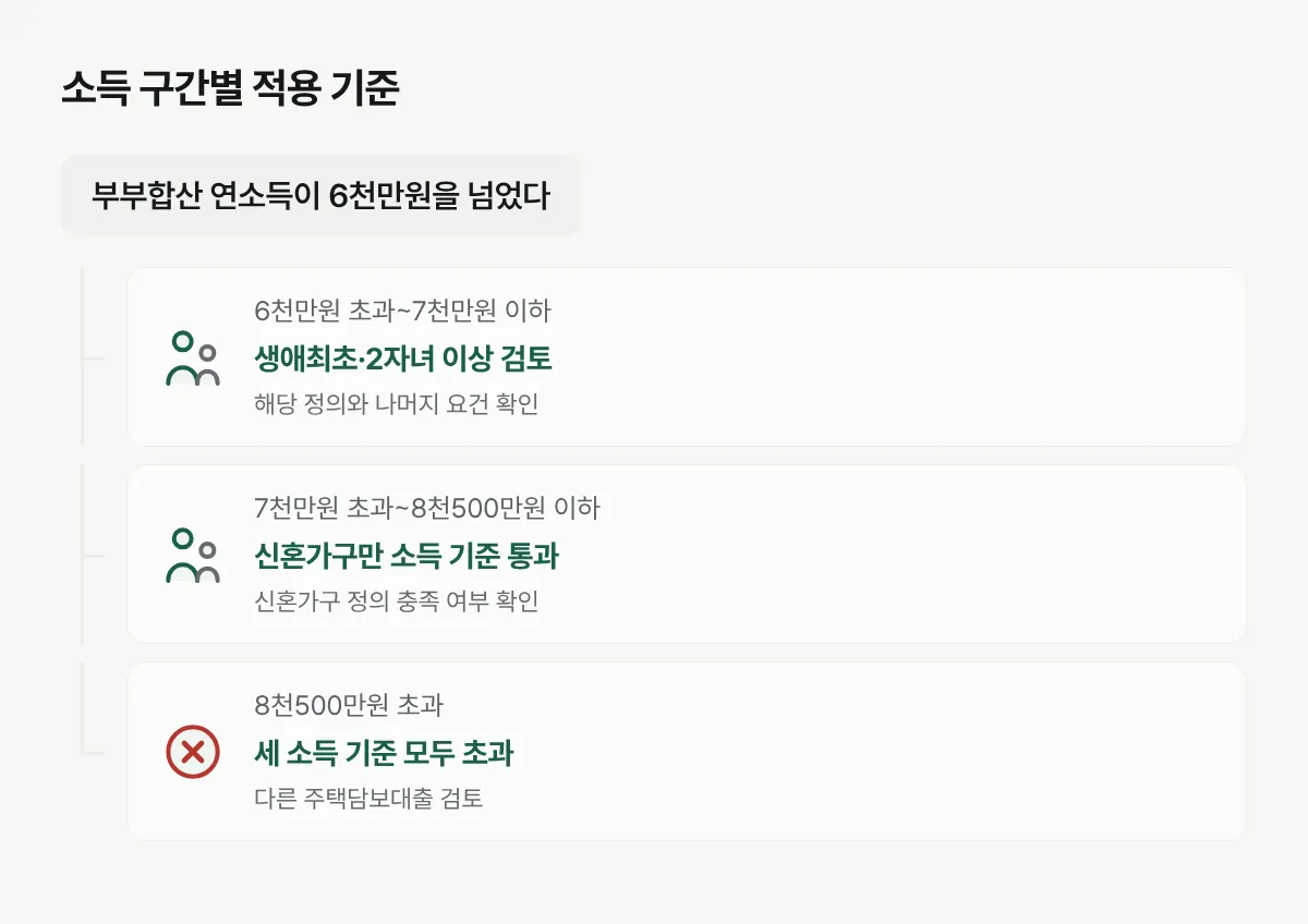 부부합산 연소득에 따라 일반, 생애최초, 신혼가구 기준으로 갈라지는 판정 흐름