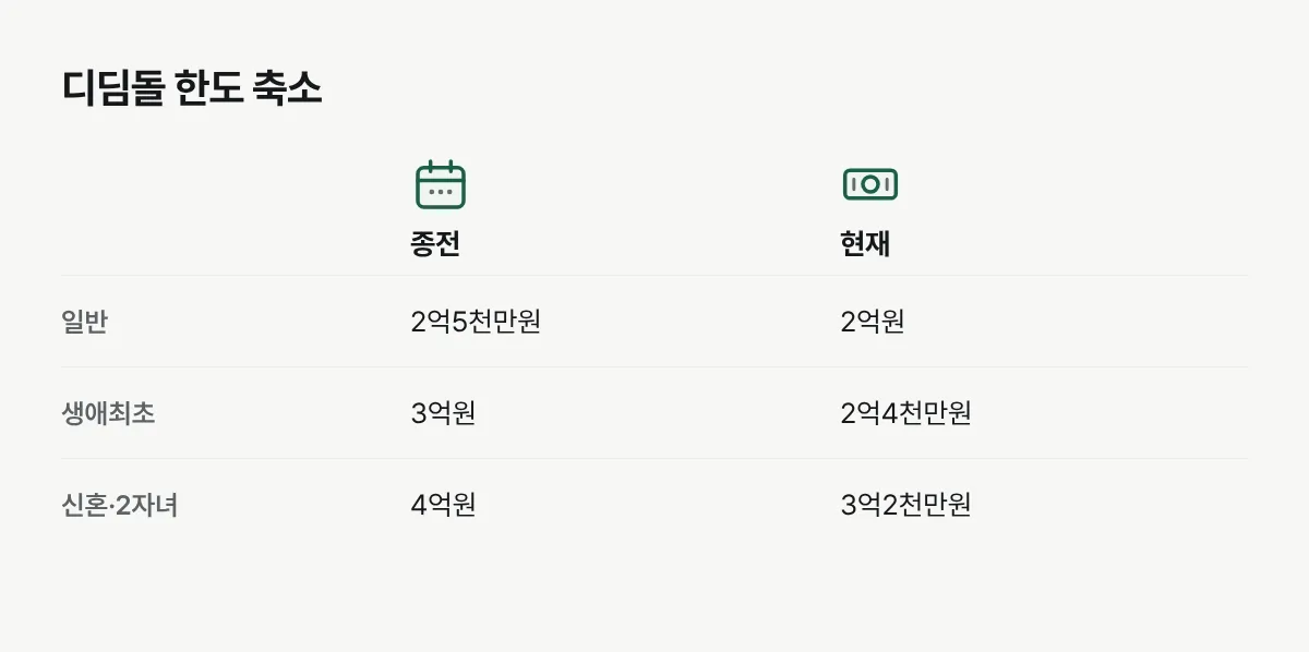 2025년 조치 전과 2026년 현재 일반, 생애최초, 신혼·2자녀 이상 디딤돌대출 최대한도 비교