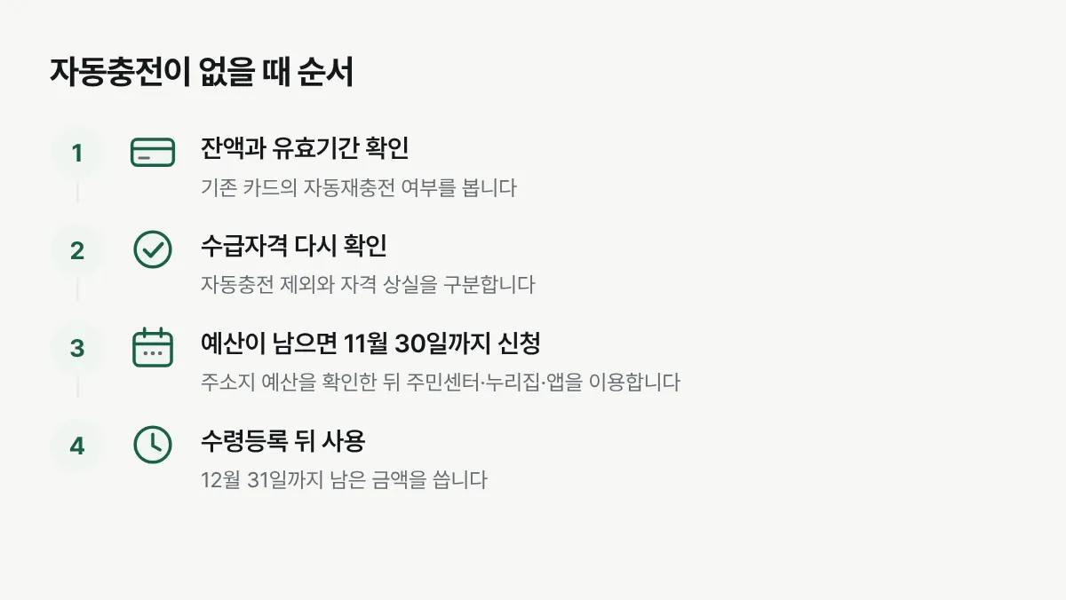 자동재충전 잔액 확인부터 별도 신청, 카드 등록, 연말 사용까지 이어지는 순서도