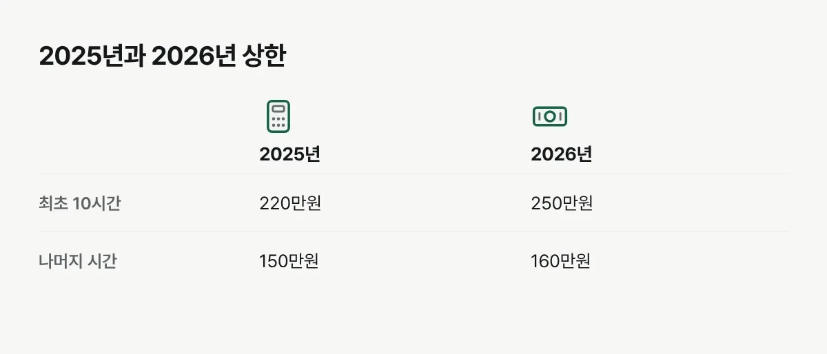 육아기 근로시간 단축급여 계산 기준 상한이 2025년보다 2026년에 오른 내용을 비교한 그림