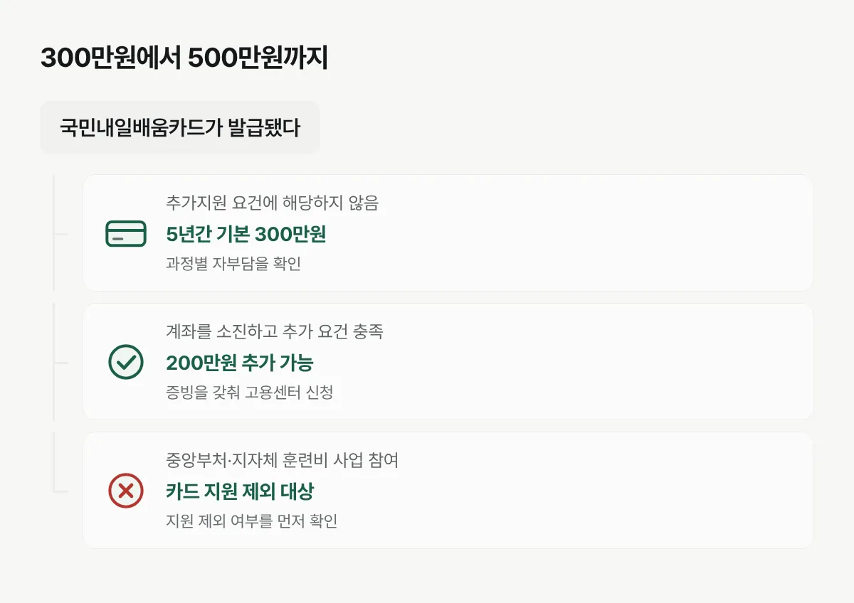 기본 300만원에서 추가지원 대상 여부에 따라 총한도가 300만원 또는 500만원으로 갈리는 구조