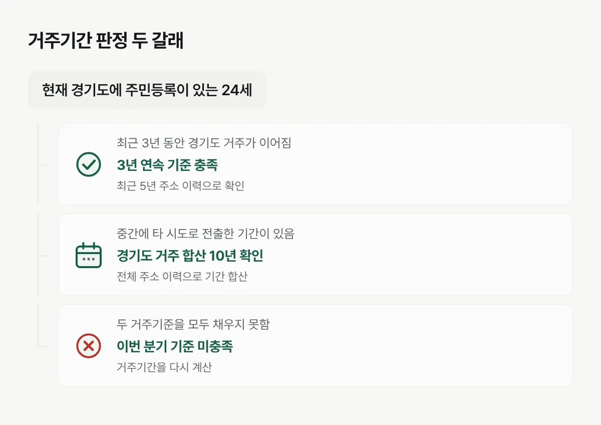 신청일 현재 경기도 거주를 전제로 최근 3년 연속 또는 합산 10년 중 하나를 충족하는 판정 흐름